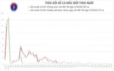 Việt Nam không có ca mắc mới Covid-19, thế giới vượt mốc 31 triệu ca bệnh