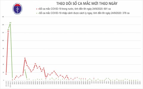 22 ngày không ghi nhận ca mắc mới COVID-19 ở cộng đồng, Việt Nam chữa khỏi 991 bệnh nhân