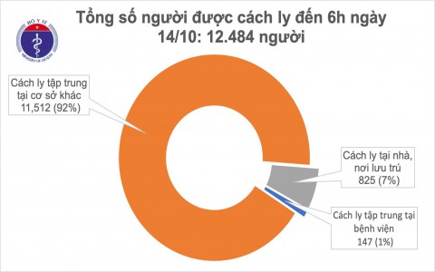 Sáng 14-10: Không có ca Covid-19 mới, 92% ca khỏi bệnh