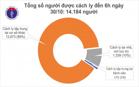 Sáng 30/10, Việt Nam không ca mắc mới COVID-19, thế giới vượt 45 triệu ca mắc