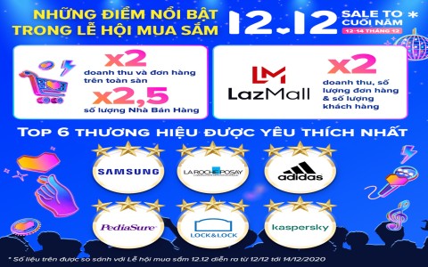 Doanh thu và số lượng đơn hàng trong Lễ hội mua sắm 12.12 của Lazada Việt Nam tăng gấp đôi so với cùng kỳ