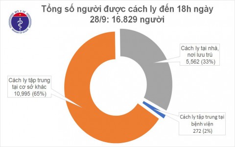 Đã 27 ngày không ghi nhận ca mắc mới COVID-19 ở cộng đồng, gần 16.000 người cách ly chống dịch