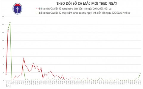 Cả nước có gần 16.000 trường hợp phải cách ly để chống dịch COVID-19