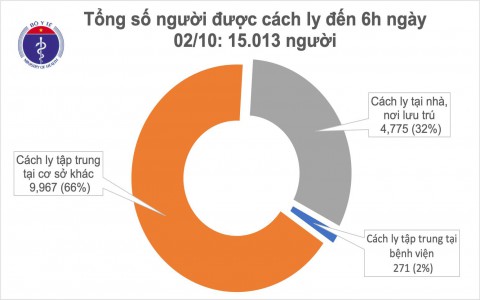 Sáng 2/10, đã 1 tháng Việt Nam không ghi nhận ca mắc COVID-19 ở cộng đông