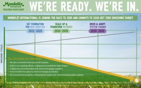 Mondelēz International cam kết đạt mức phát thải khí nhà kính bằng 0 trước năm 2050