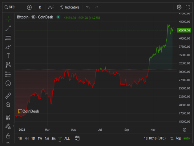 Bitcoin tuần tới (17/12 – 23/12): Điều chỉnh ngắn hạn?